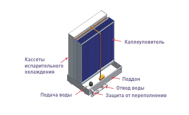 Модуль испарительного охлаждения (схема)